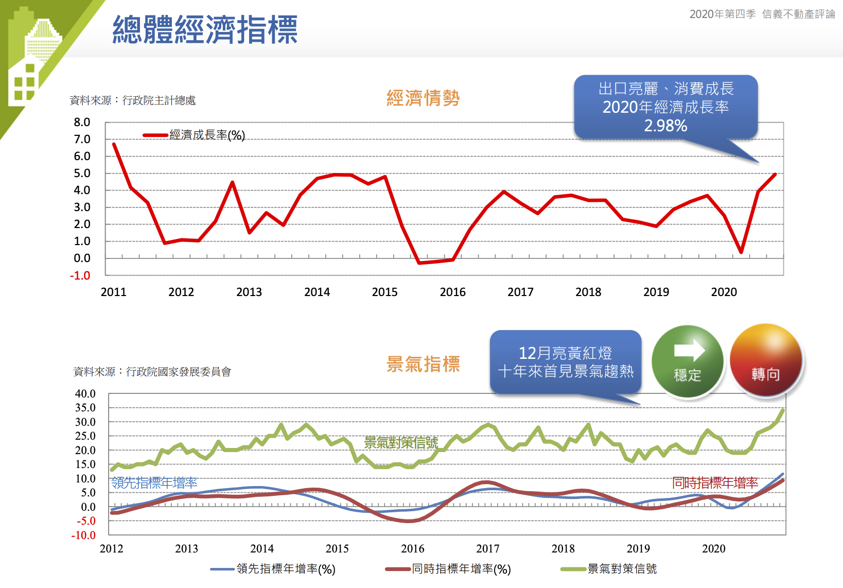2020全年外銷訂單金額創歷史新高｜12月新房貸金額大增創5年新高 全年建照核發創26年新高｜2020 Q4 信義不動產評論